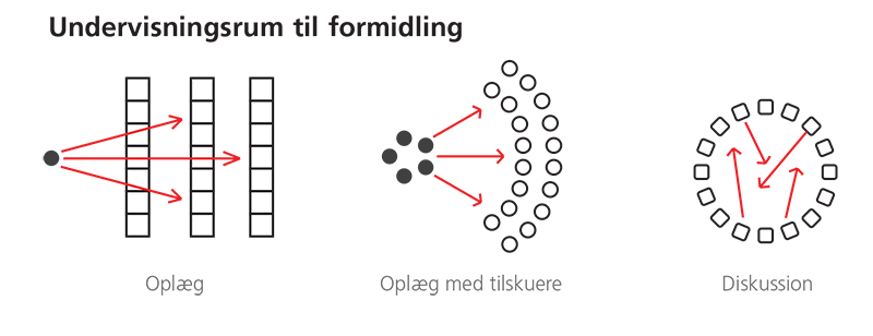 Her ses tre forskellige undervisningsrum til formidling