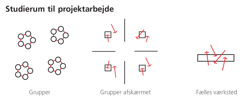 Her vises der tre forskellige former for studierum til projektarbejde